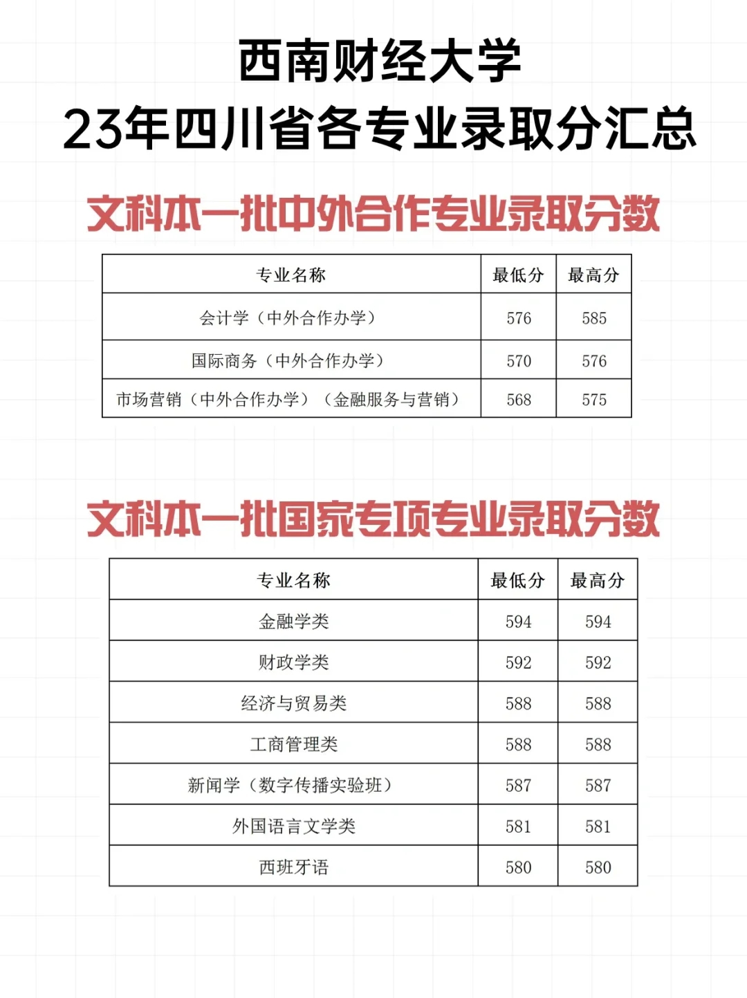 🔍西南财经大学23年四川省各专业录取分汇总