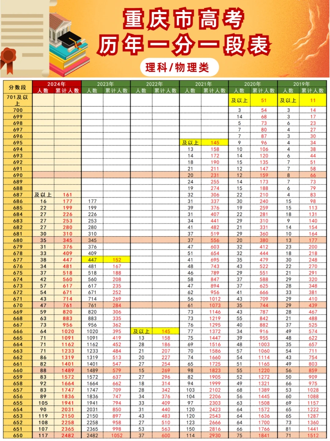 重庆历年高考一分一段表，志愿填报对比必看