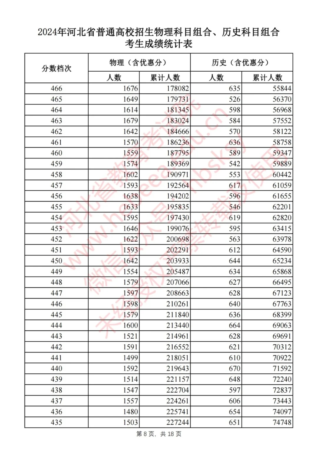 河北省2024高考一分一档数据分析