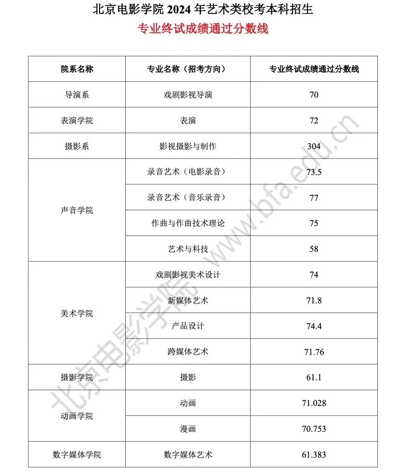 拿证就稳了❓如何看你是否真的能上北电❗