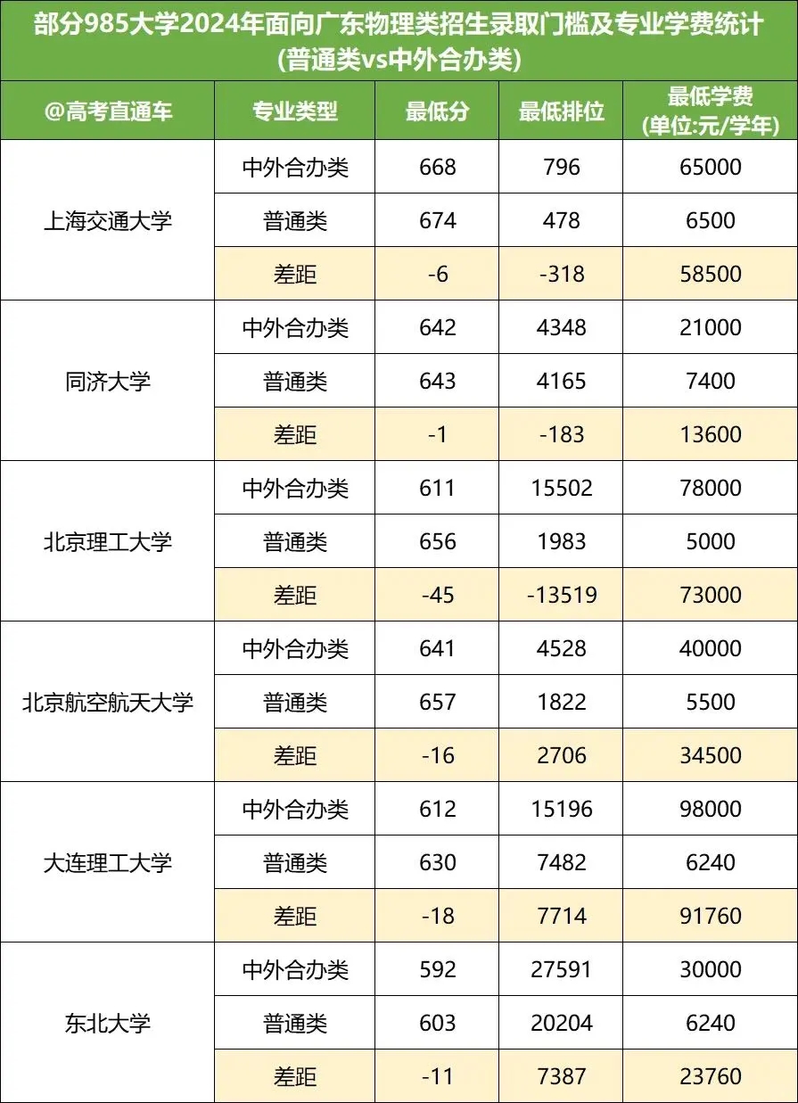 公办大学和民办大学的学费到底相差多少？