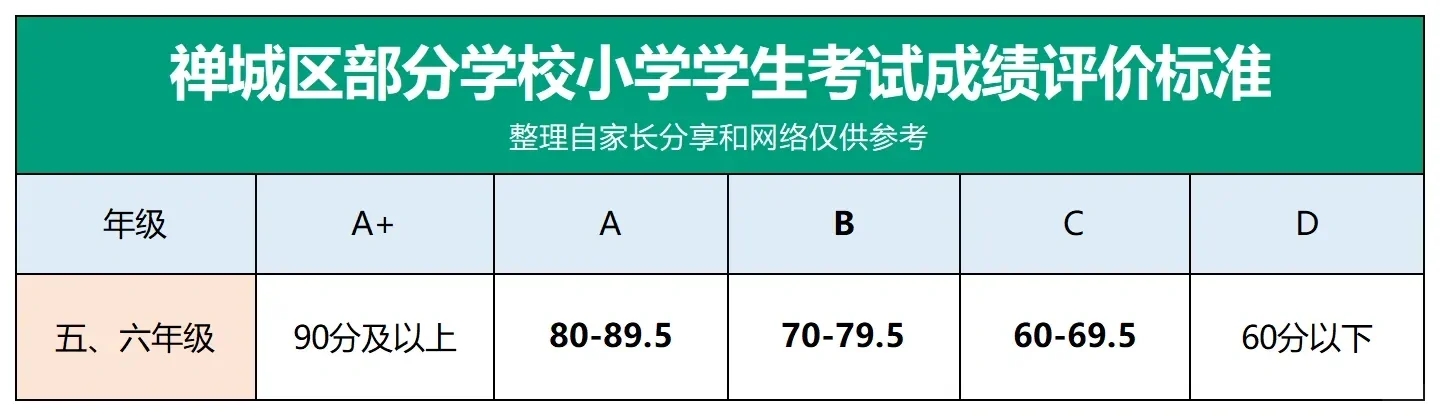 佛山小学生等级abc考情分析—1期