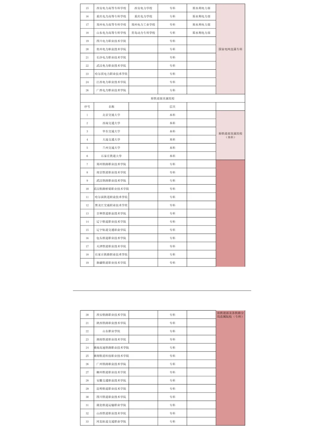 不同部委直属的各所大学（汇总）