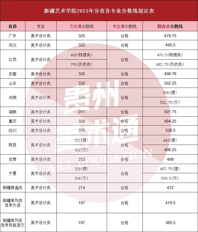 六大艺术学院需要多少文化分上岸❓