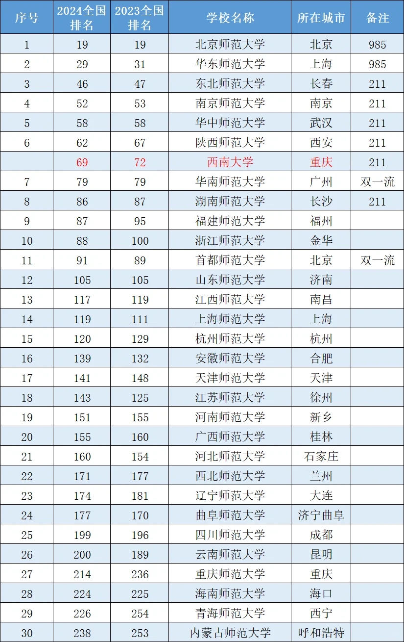 最强30所师范大学，师范大学最新排名