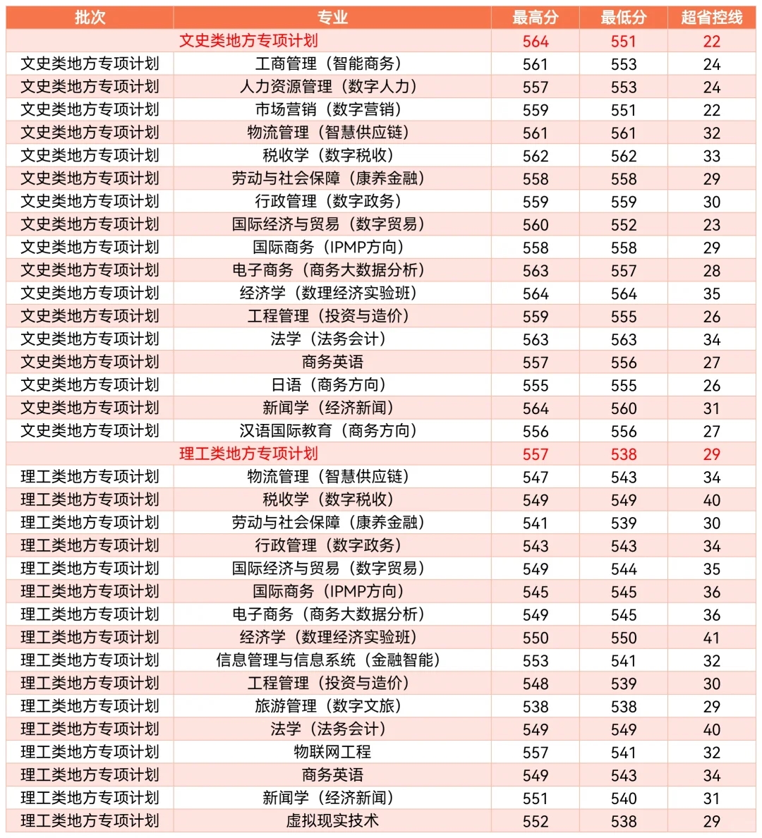 江西财经大学2022年在江西省各专业录取分数