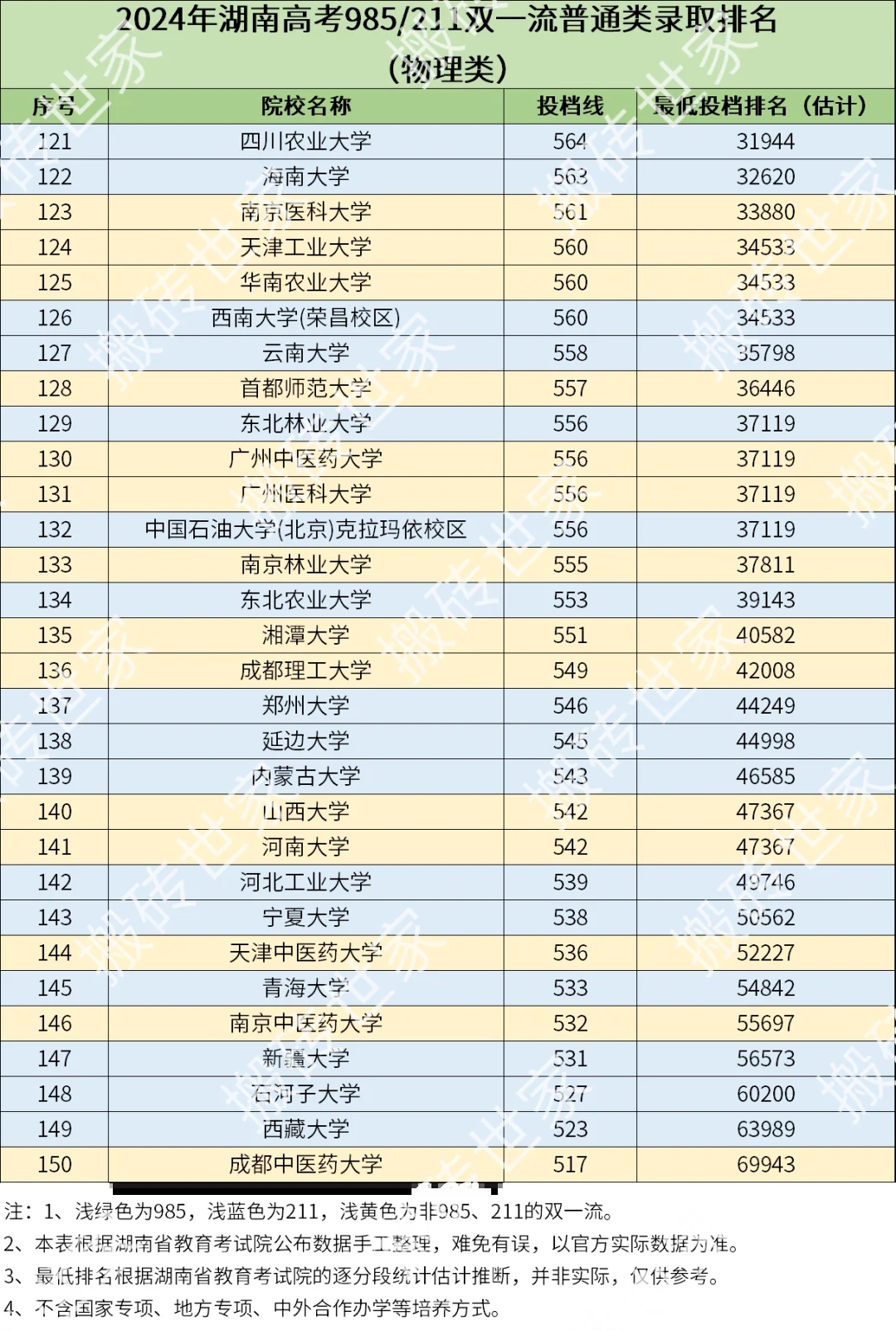 2024年湖南高考985/211高校录取排名-物理类