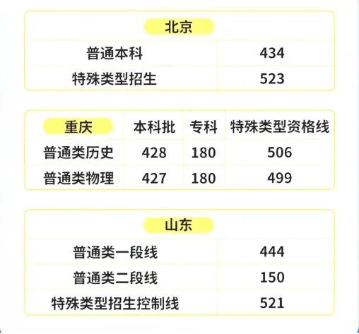 2024全国各省高考录取分数线