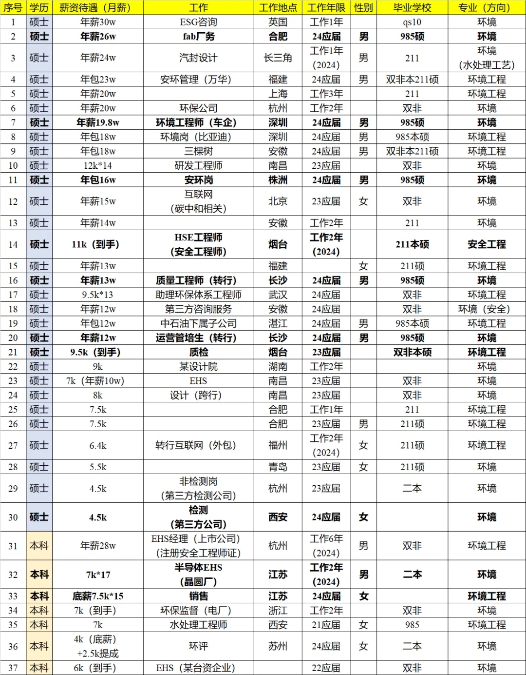 环境专业工作薪资汇总（更新3）