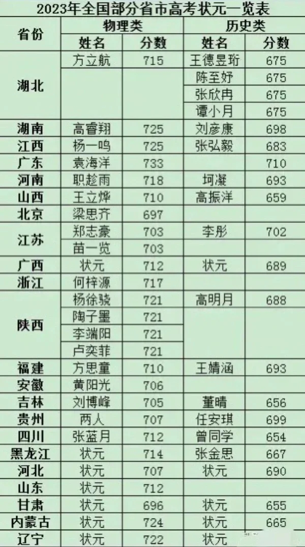 2023年高考部分省市状元及分数一览