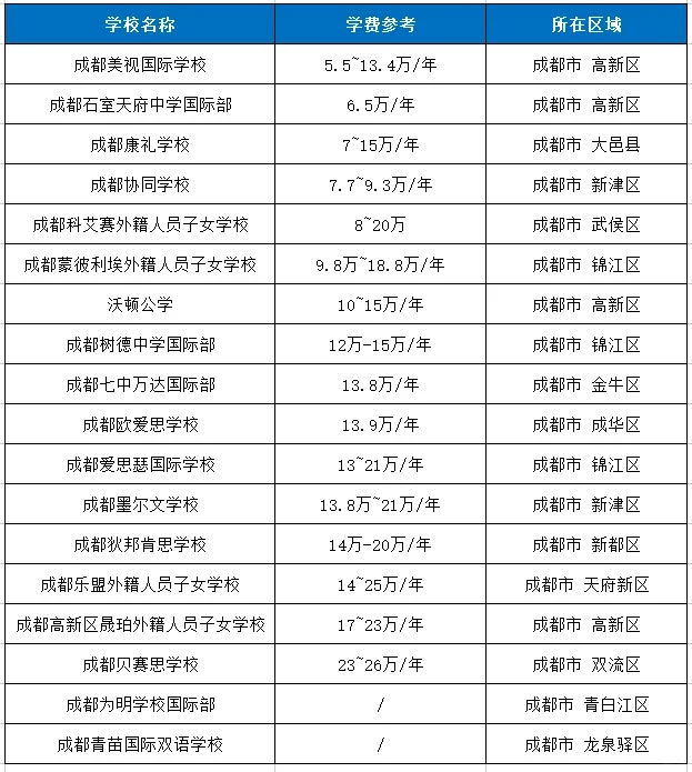 2023成都国际学校学费排名一览表