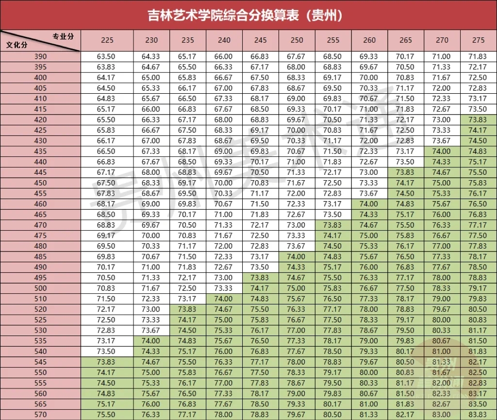 文化分达到多少可以上吉林艺术学院❓（贵州）