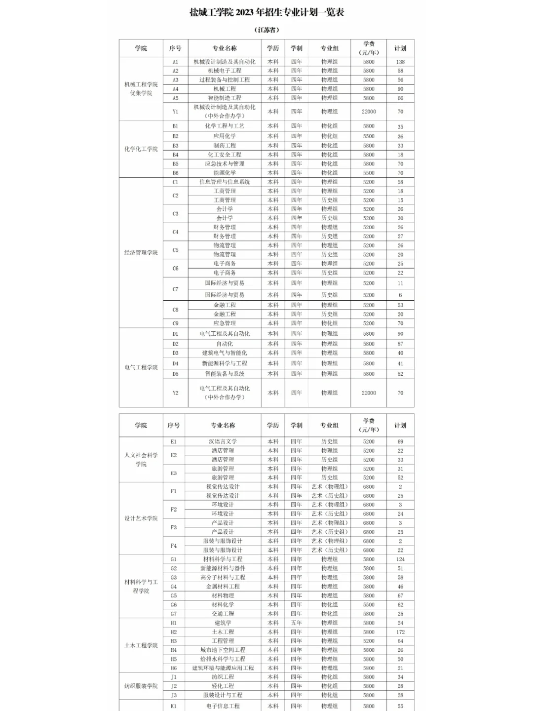 盐城工学院招生人数或专业介绍