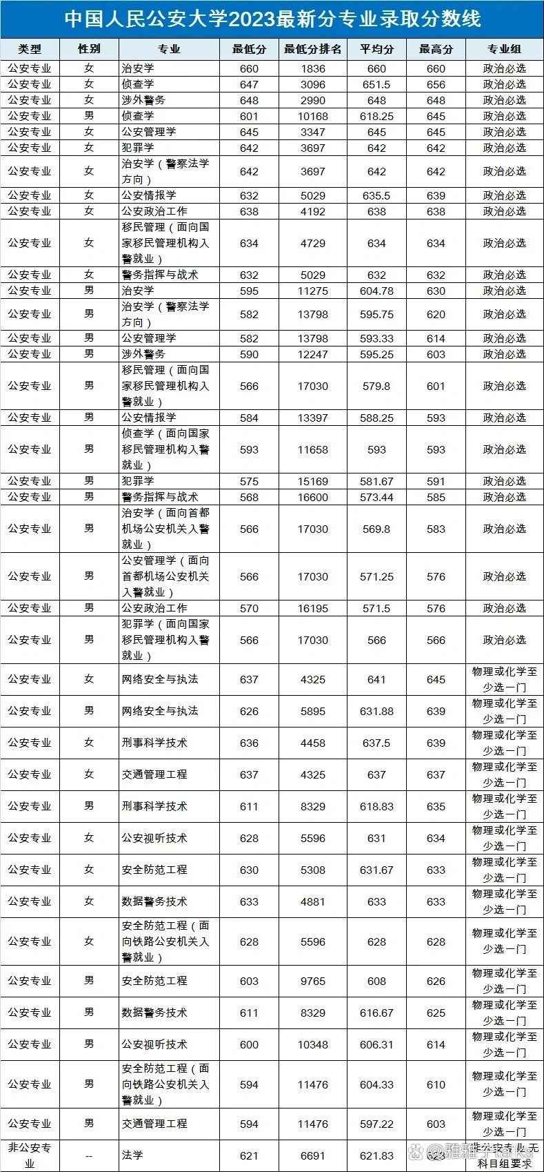 中国人民公安大学超全资料