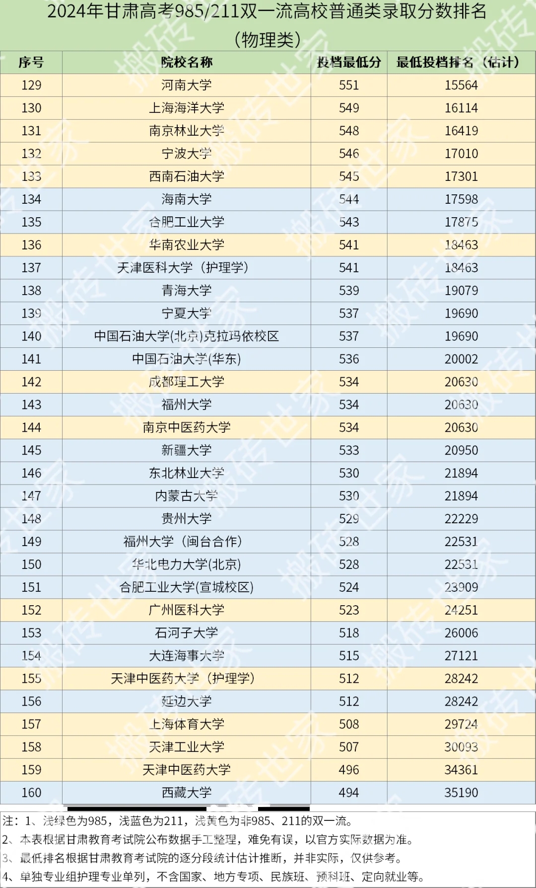 2024年甘肃高考985/211高校录取排名-物理类