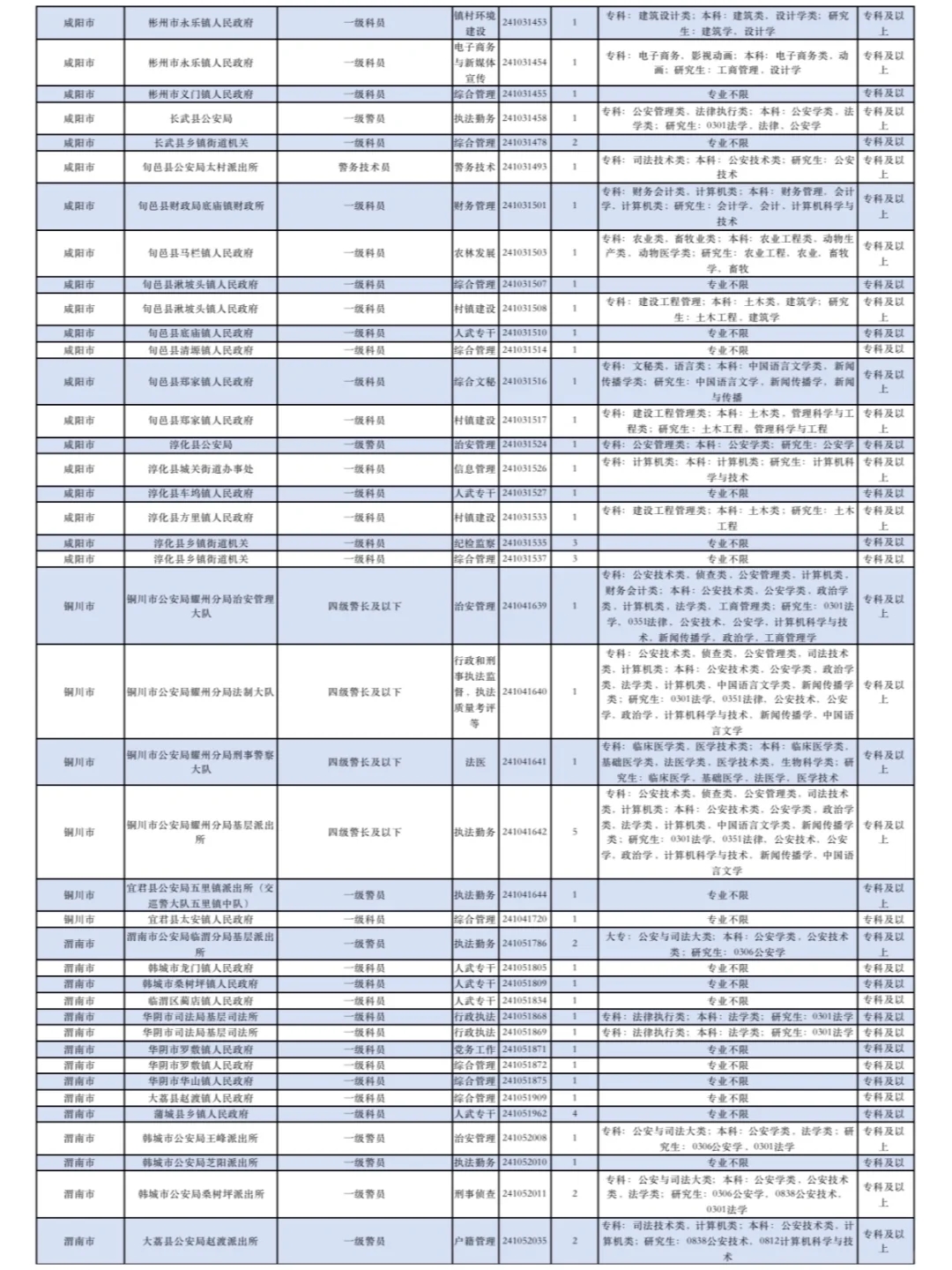 谁说专科不能考公务员？专科公务员岗位汇总