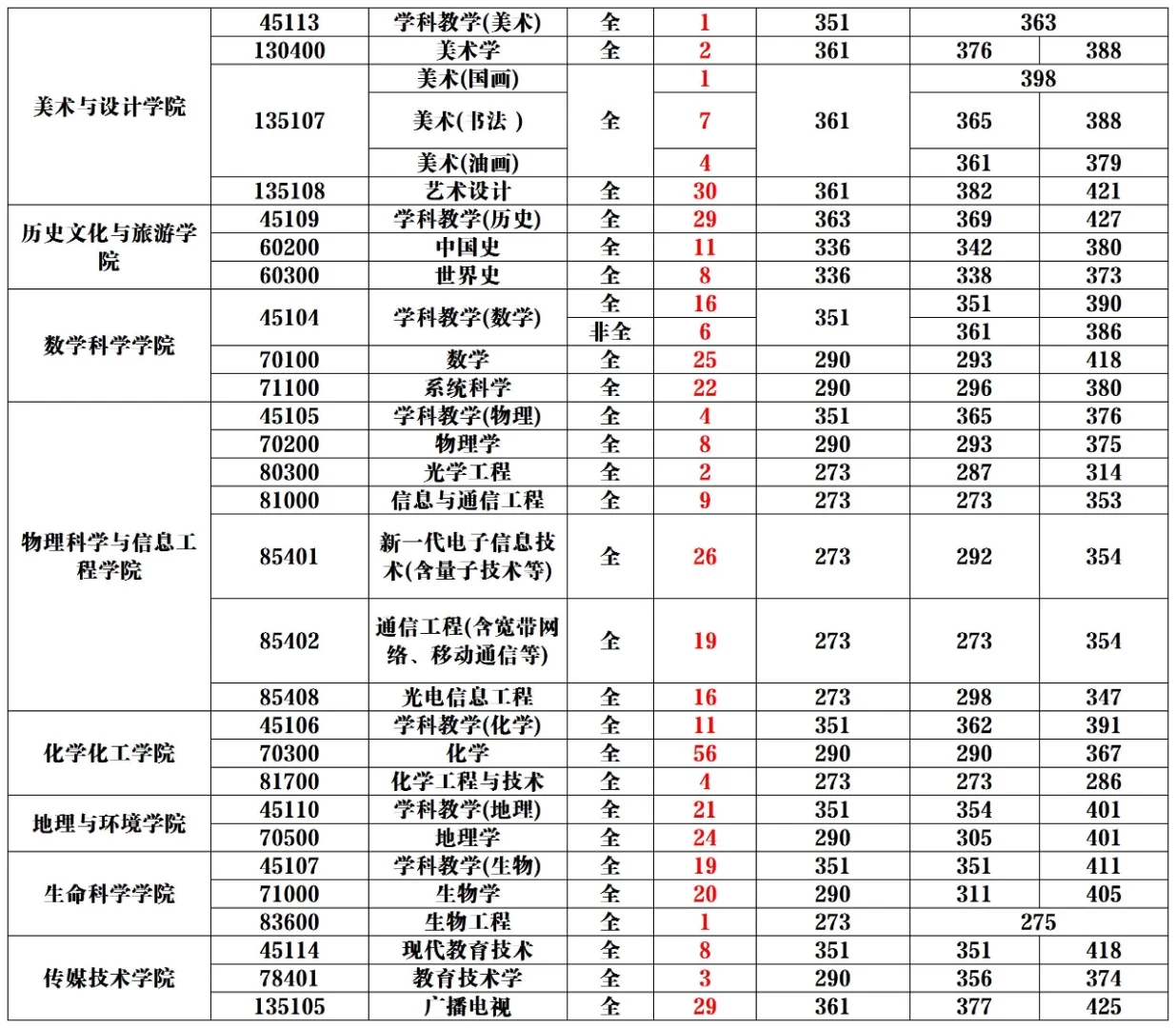 聊城大学||22复试线及各专业录取情况