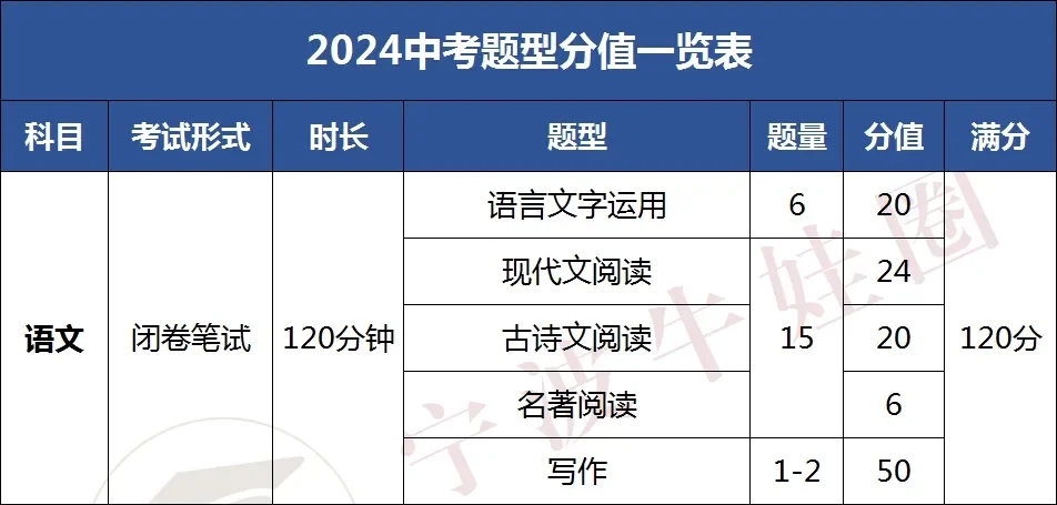 2024年浙江省中考统考题型及分值出了？！！