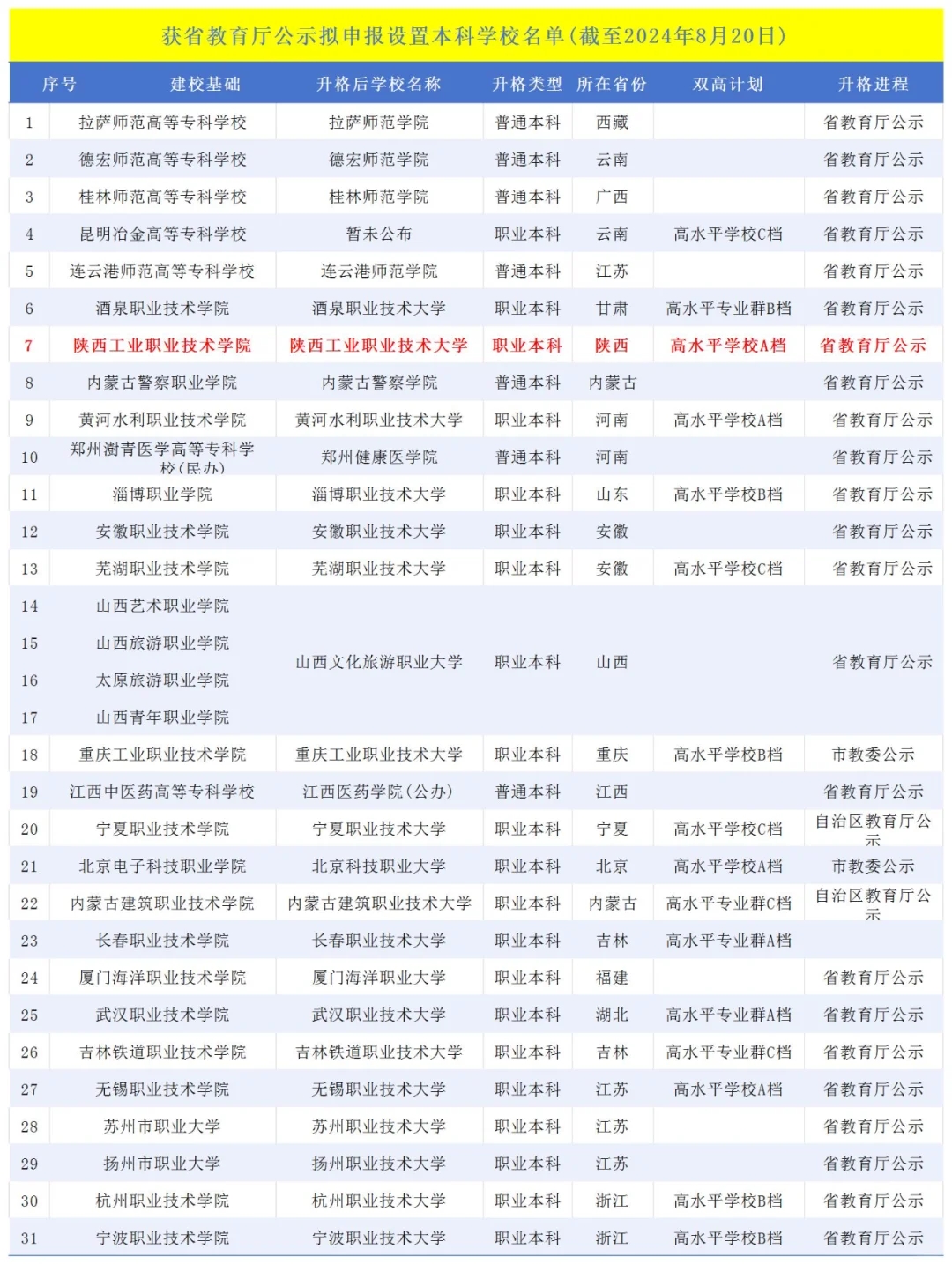 又有31所专科院校，即将升为本科！