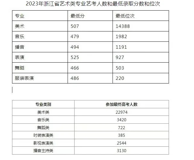 2023~2023年浙江省艺考人数