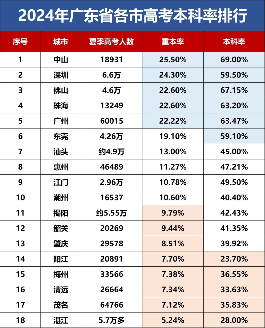 2024年广东省各市高考本科率出炉📢