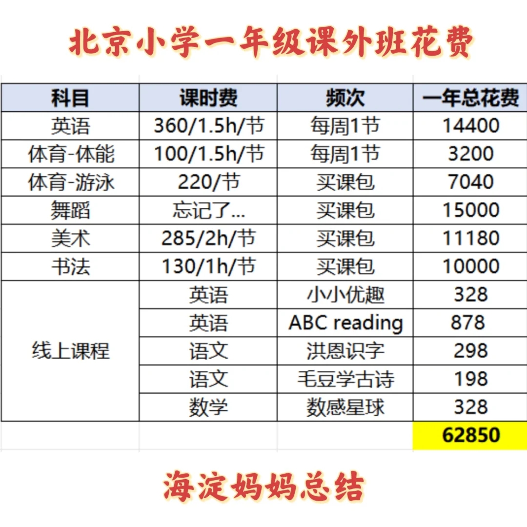 北京海淀，小学一年级课外班花费，贵吗？