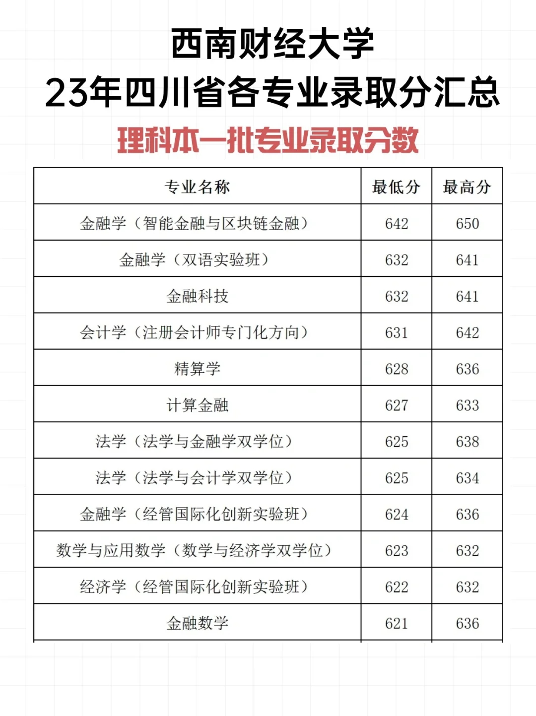 🔍西南财经大学23年四川省各专业录取分汇总