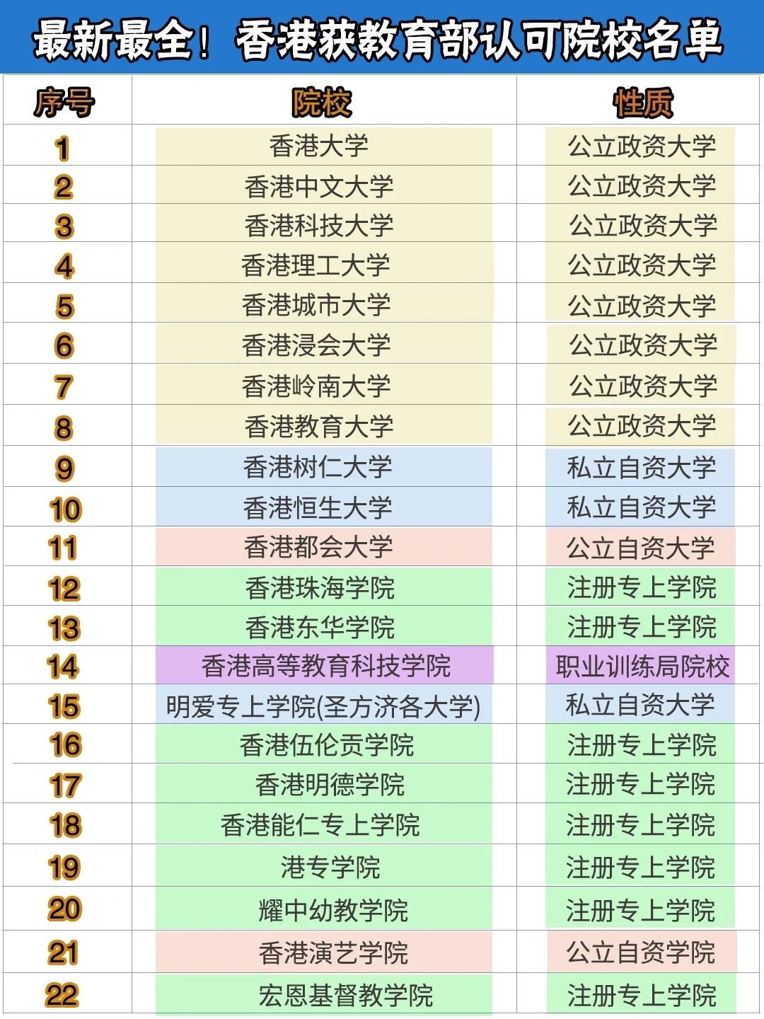 最新❗️22所中国教育部认可的港校名单