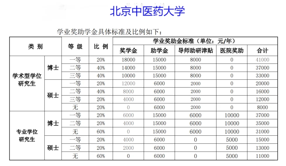 北京211高校研究生奖学金排行