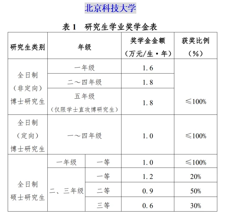 北京211高校研究生奖学金排行