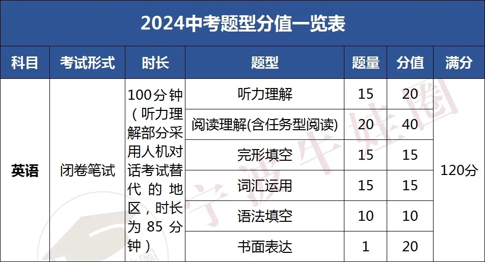 2024年浙江省中考统考题型及分值出了？！！