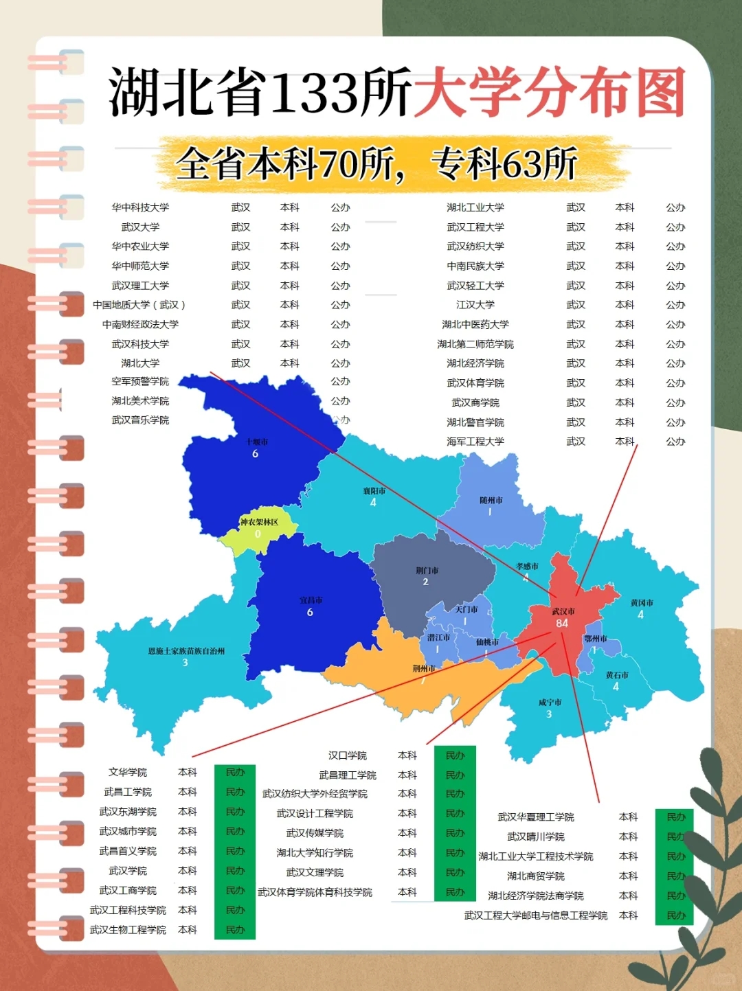 湖北高校地图🗺️揭秘：133所大学分布全解析！