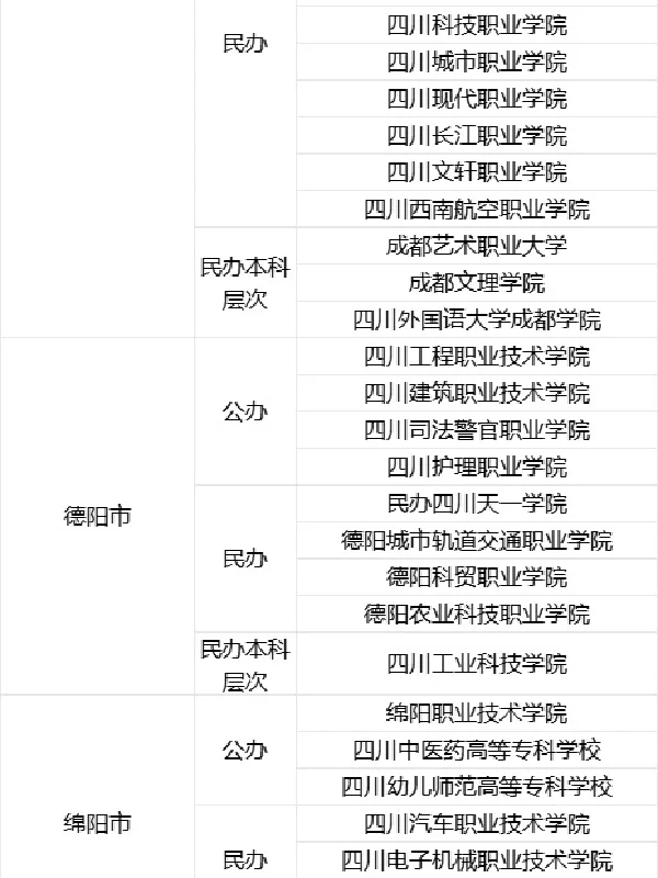 2024年四川省内高职单院校地理位置一览表