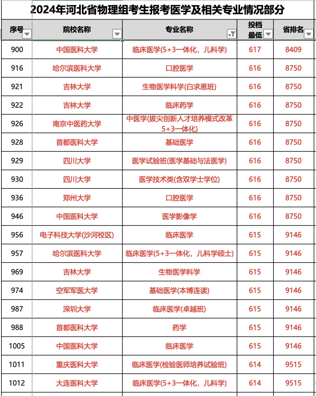 高考600分以上在河北能进哪些医学院？