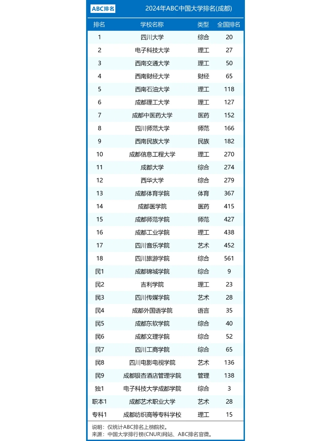 2024年成都市大学排名一览表