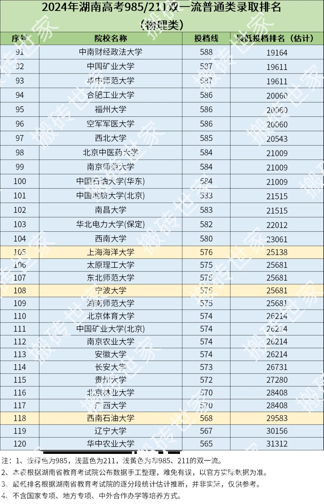 2024年湖南高考985/211高校录取排名-物理类