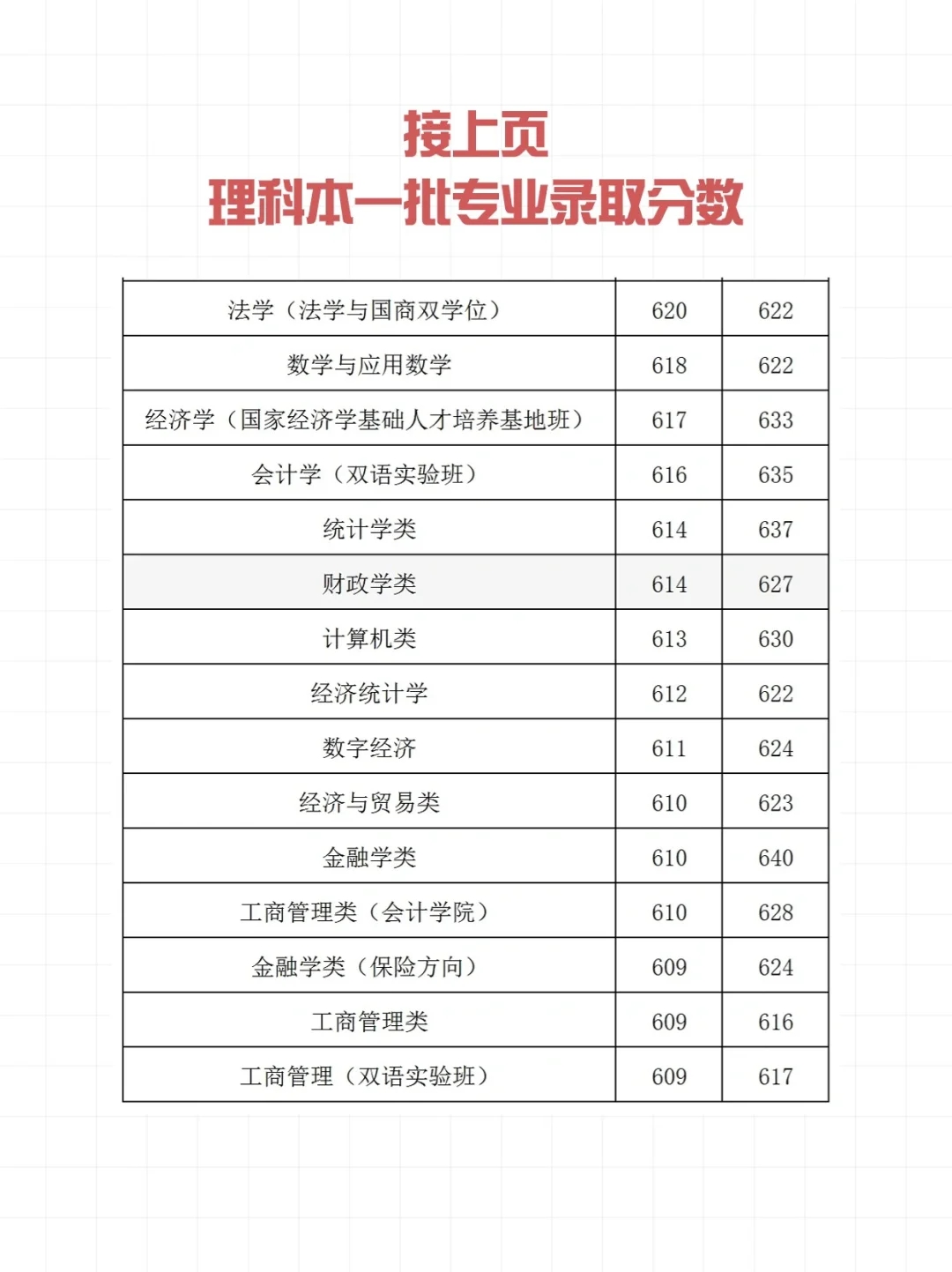 🔍西南财经大学23年四川省各专业录取分汇总