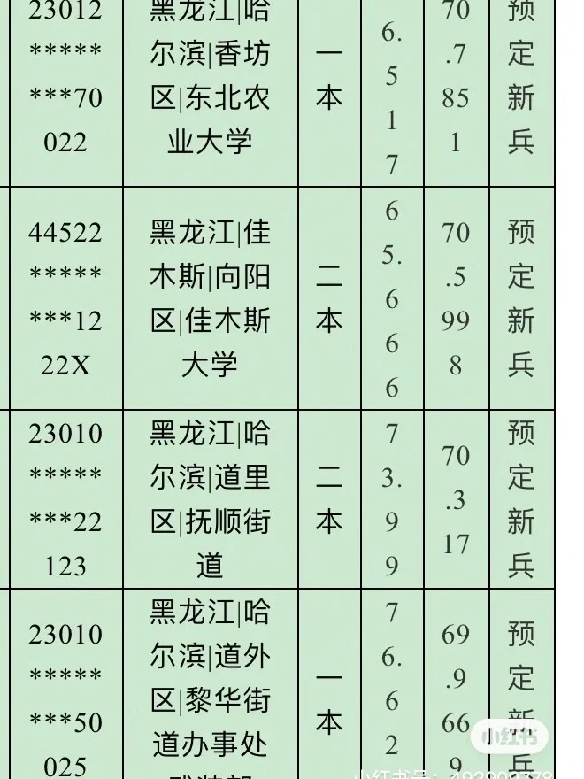 女兵初选高考成绩参考（黑龙江、宁夏、辽宁）