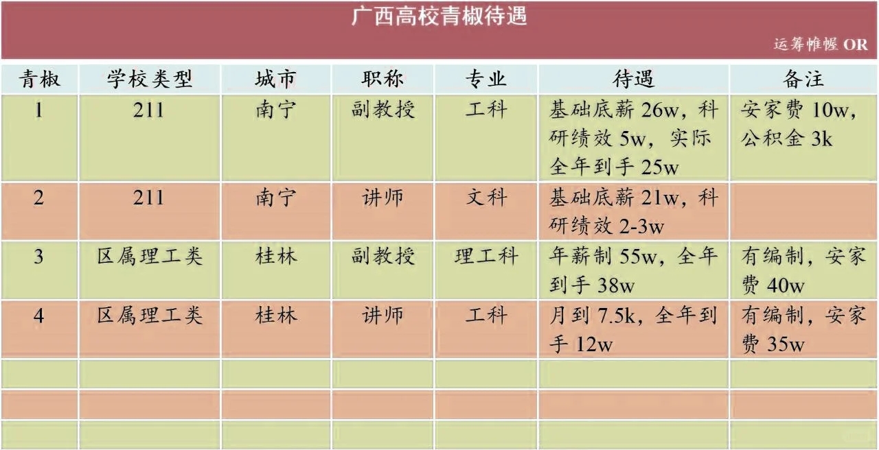 广西高校教师薪资待遇大揭秘！