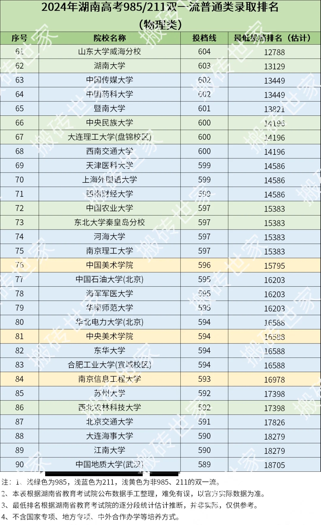 2024年湖南高考985/211高校录取排名-物理类