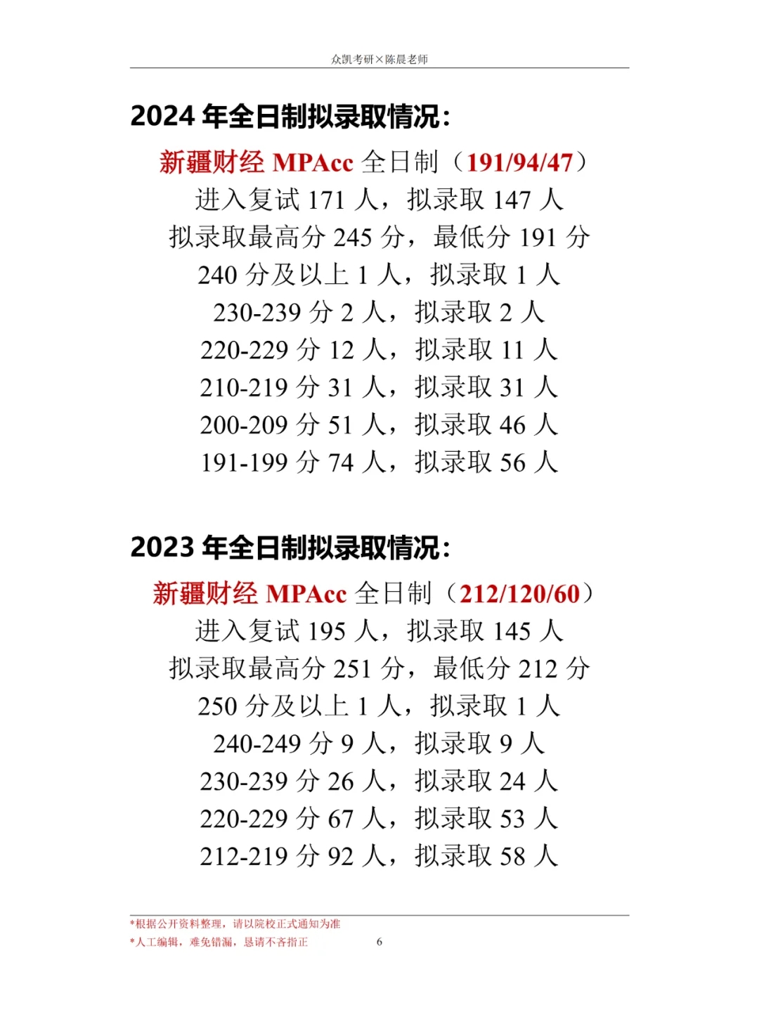 24年新疆MPAcc会计专硕考情分析