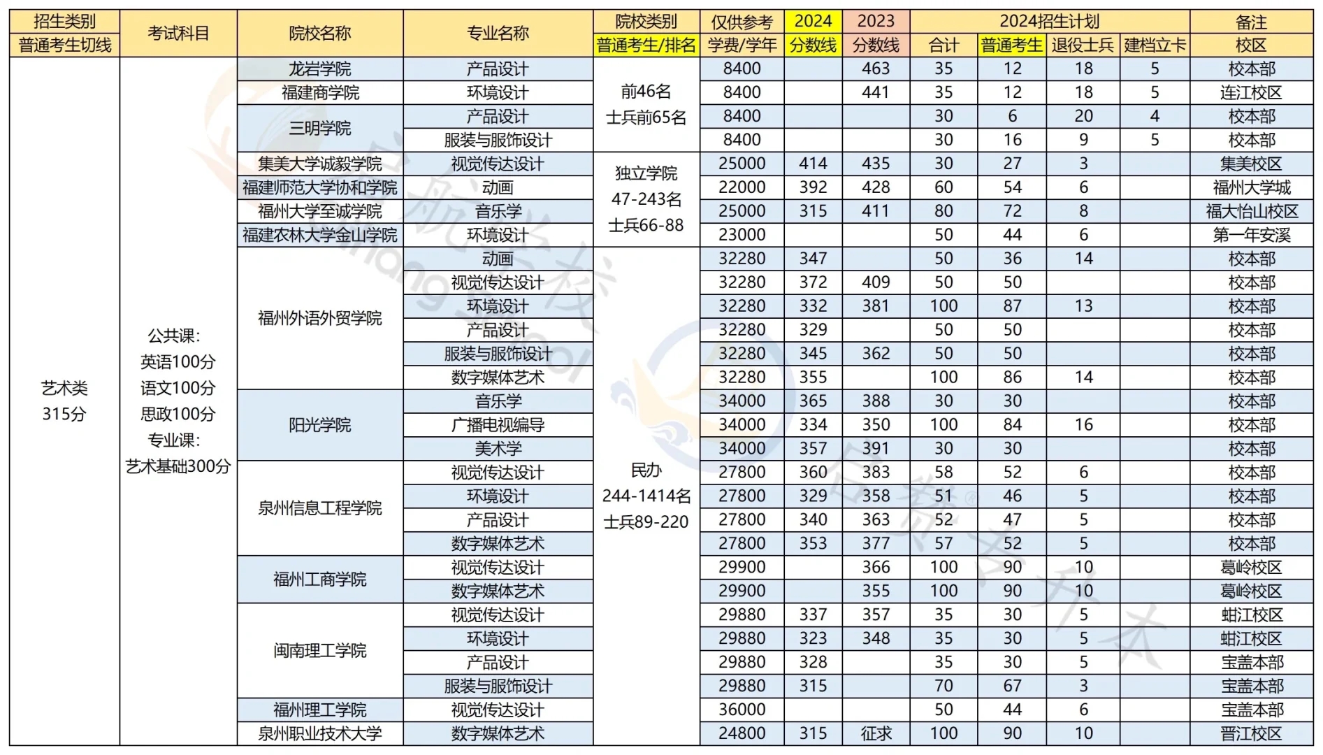 24年福建专升本部分院校已公布最低录取分数