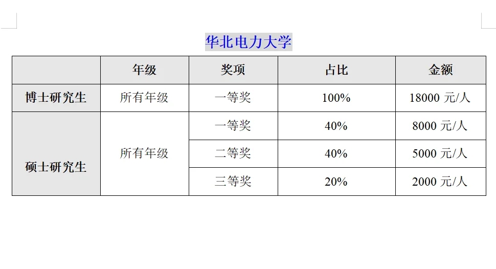 北京211高校研究生奖学金排行