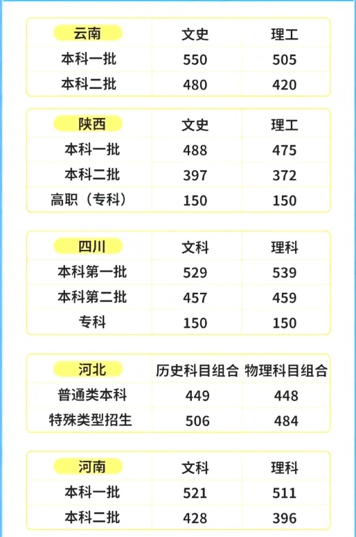 2024全国各省高考录取分数线