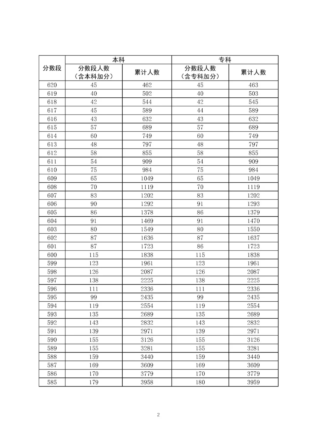 20年广东高考文科609分的65人你们怎么样了