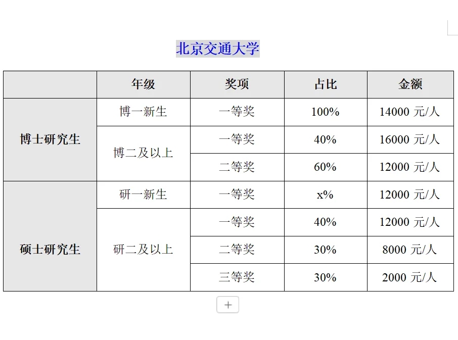 北京211高校研究生奖学金排行