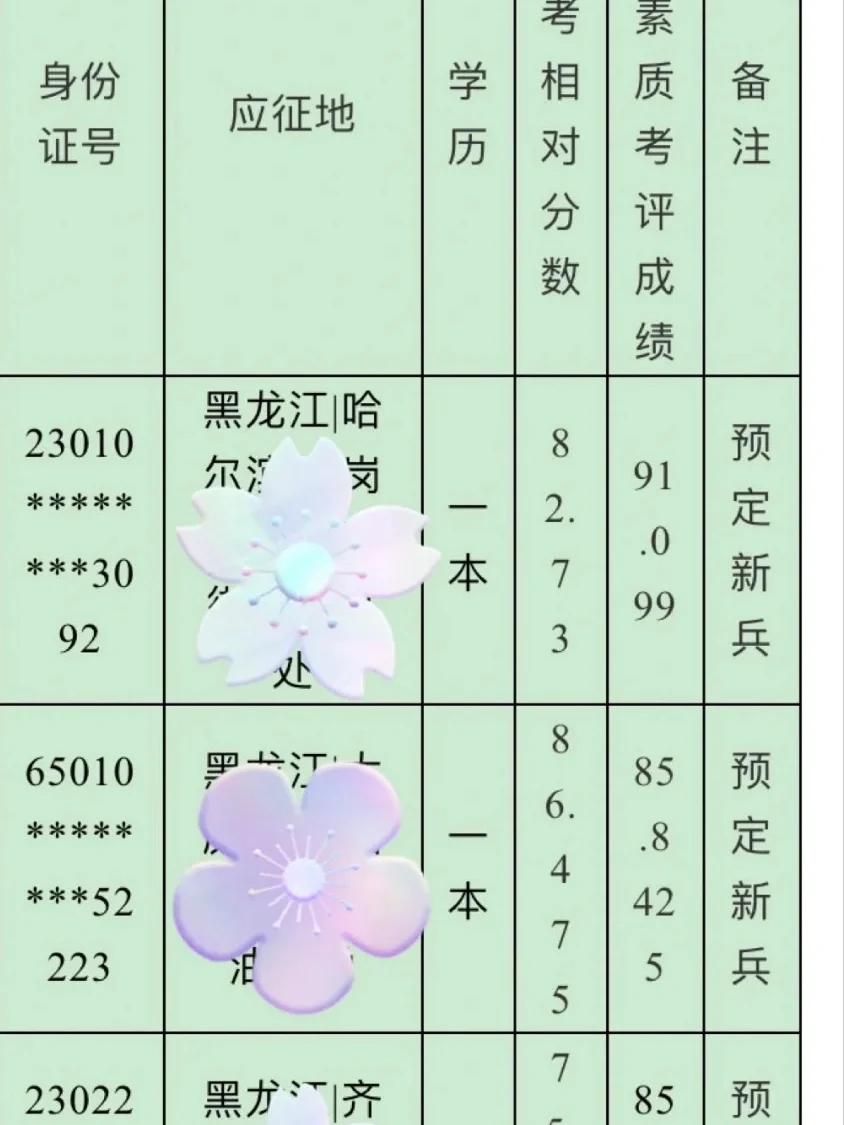 女兵初选高考成绩参考（黑龙江、宁夏、辽宁）