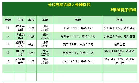 分享2024年博士投递长沙高校的薪酬待遇