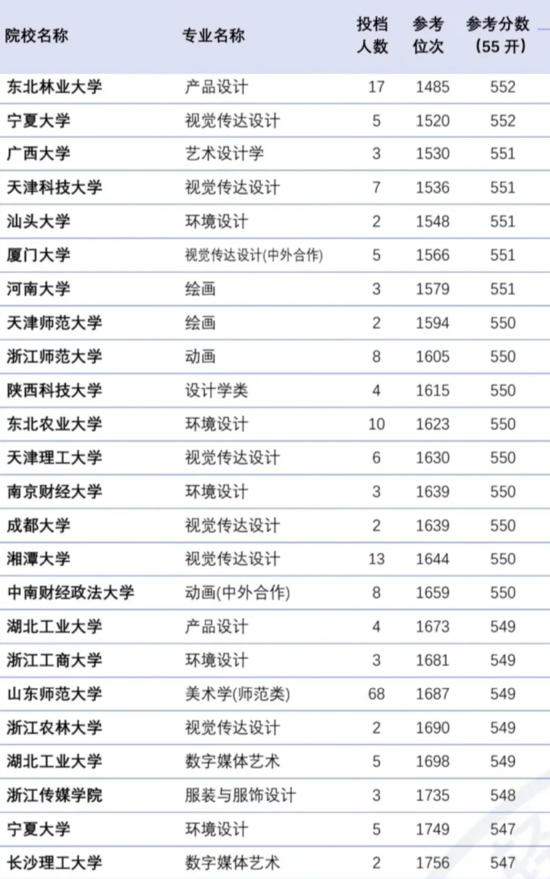 美术生文化课考多少分能上理想大学？