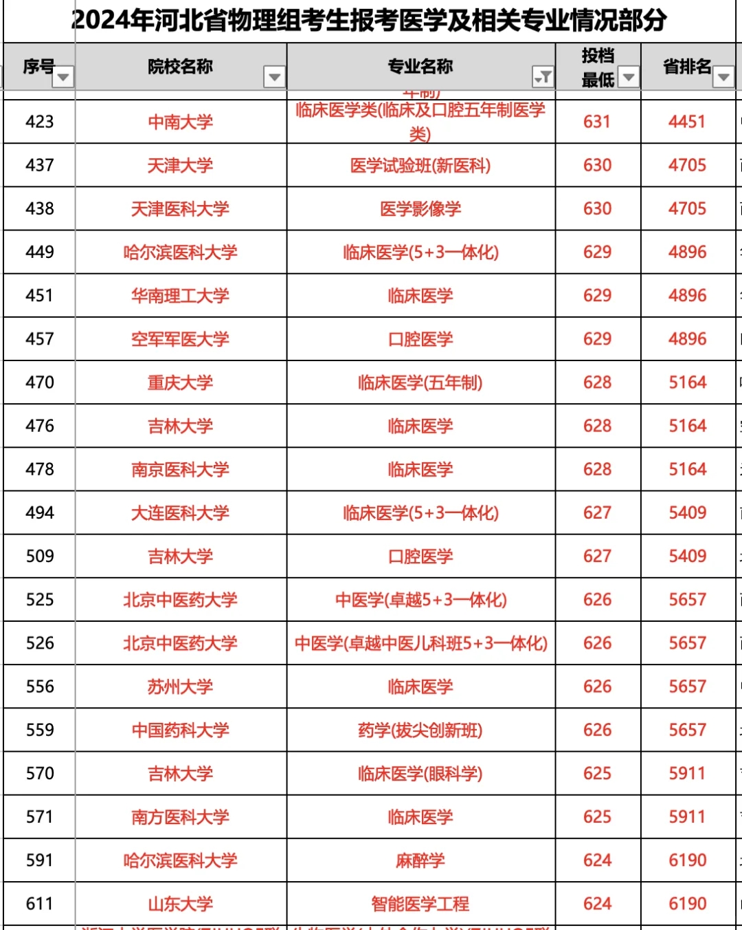 高考600分以上在河北能进哪些医学院？